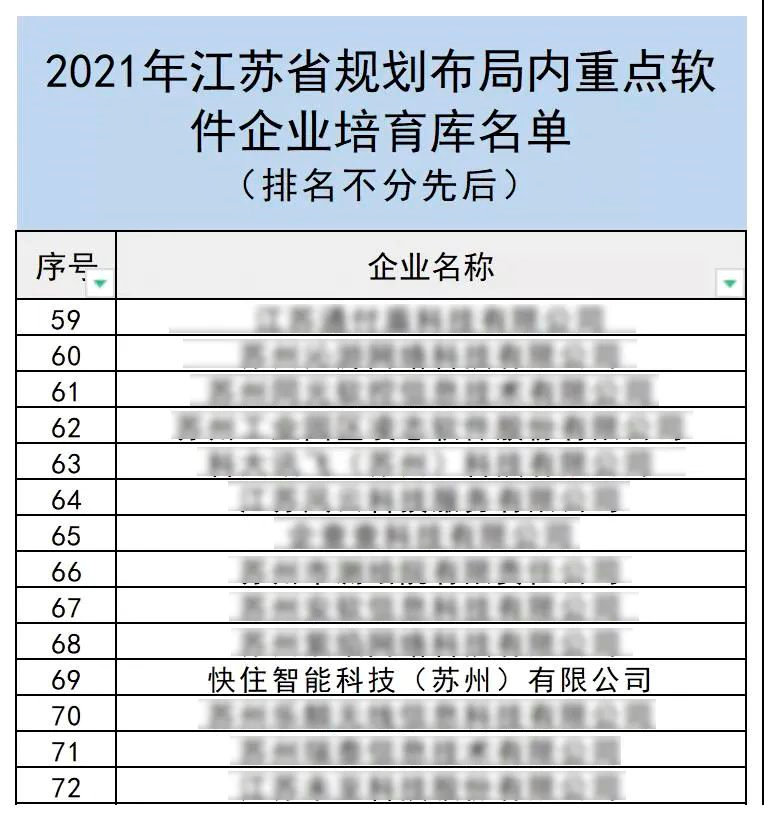喜讯 | 2021年《江苏省规划布局内重点软件企业》名单公示，快住集团入列