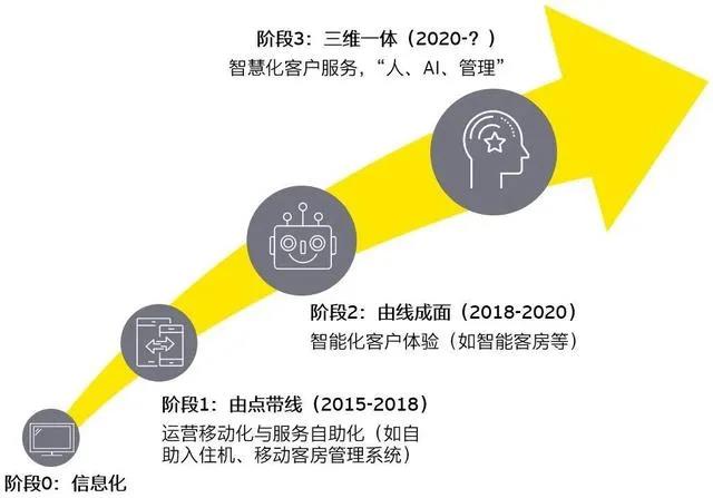 酒店业未来新战场 | 为何都在谈数字化转型？